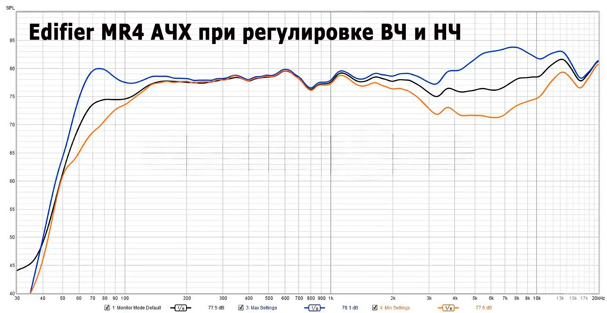 Edifier MR4 АЧХ при регулировке ВЧ и НЧ