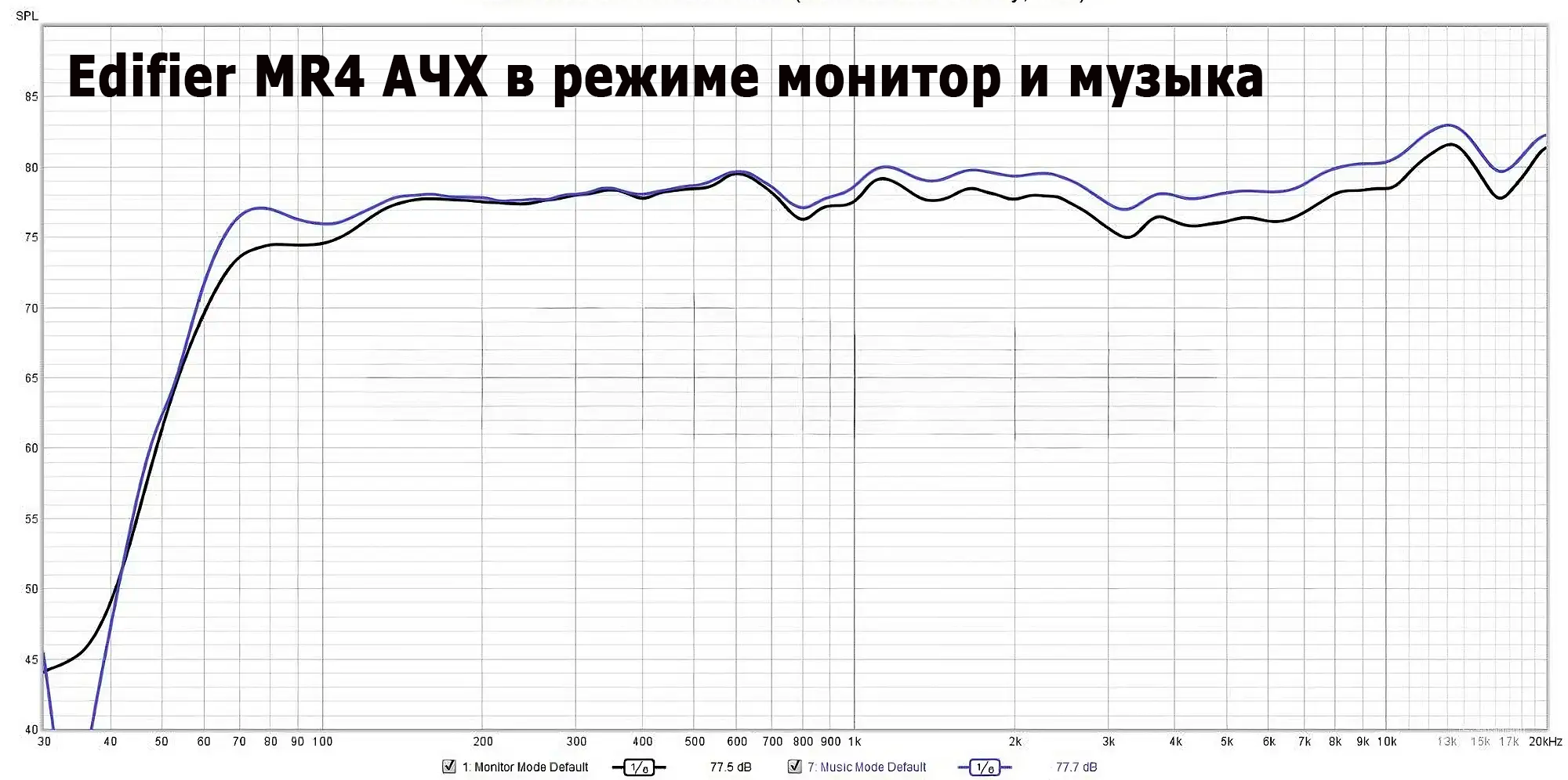 Edifier MR4 АЧХ в режиме монитора и режиме музыки
