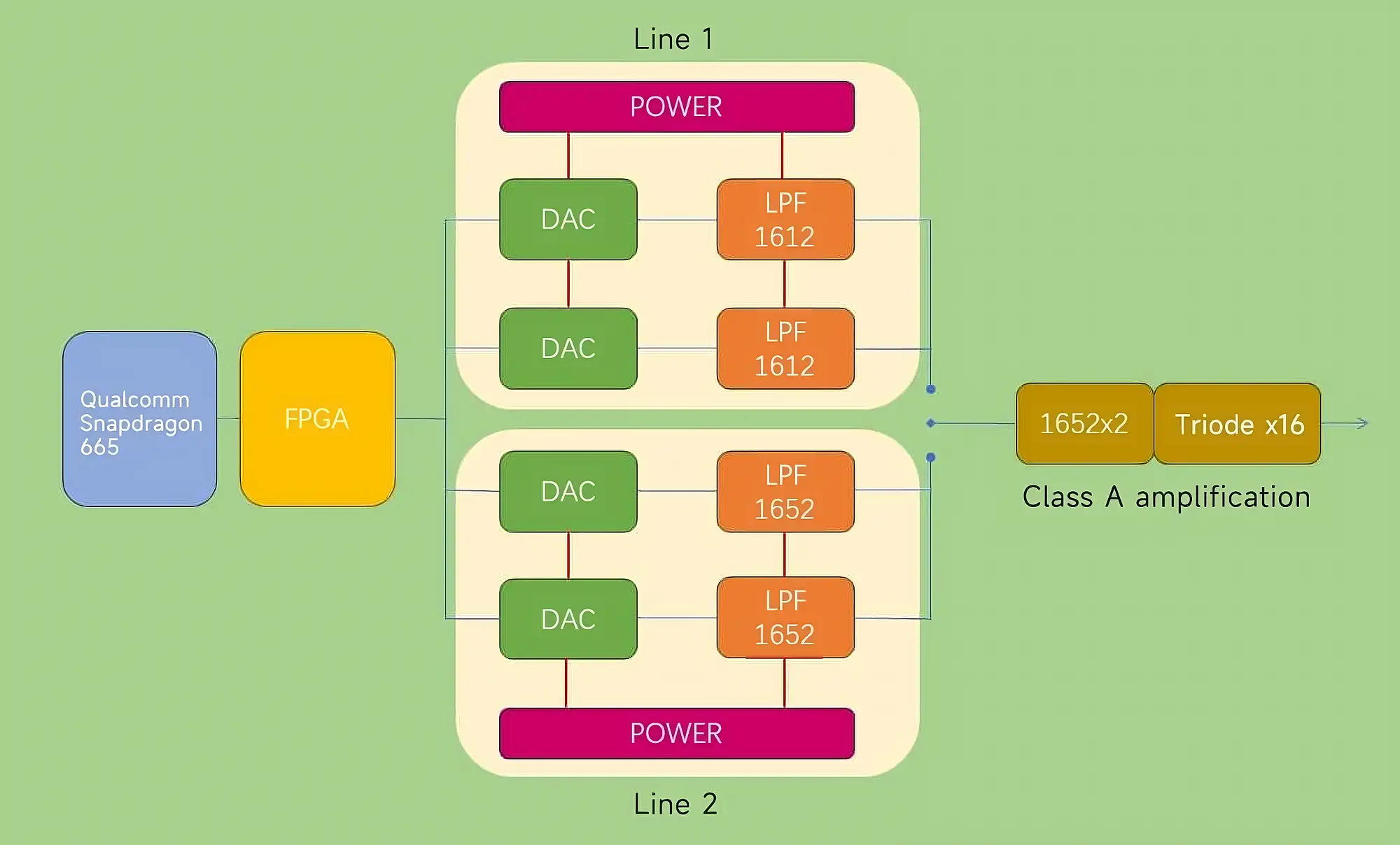 Аудиоархитектура HiBy R4: Snapdragon и FPGA с ЦАП и усилением класса A, инфографика на зеленом фоне.
