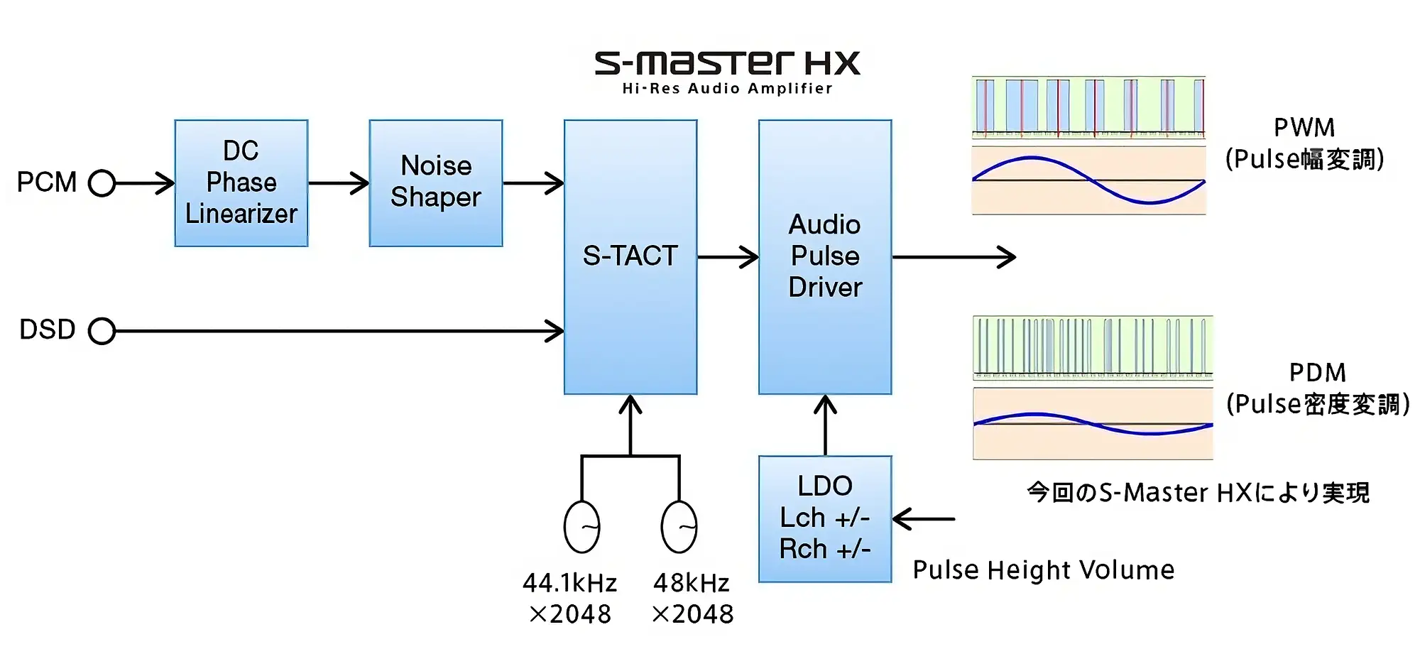 S-Master HX для Sony NW-A306: цепи PCM и DSD к S-TACT и Pulse Driver, PWM и PDM справа, инфографика.