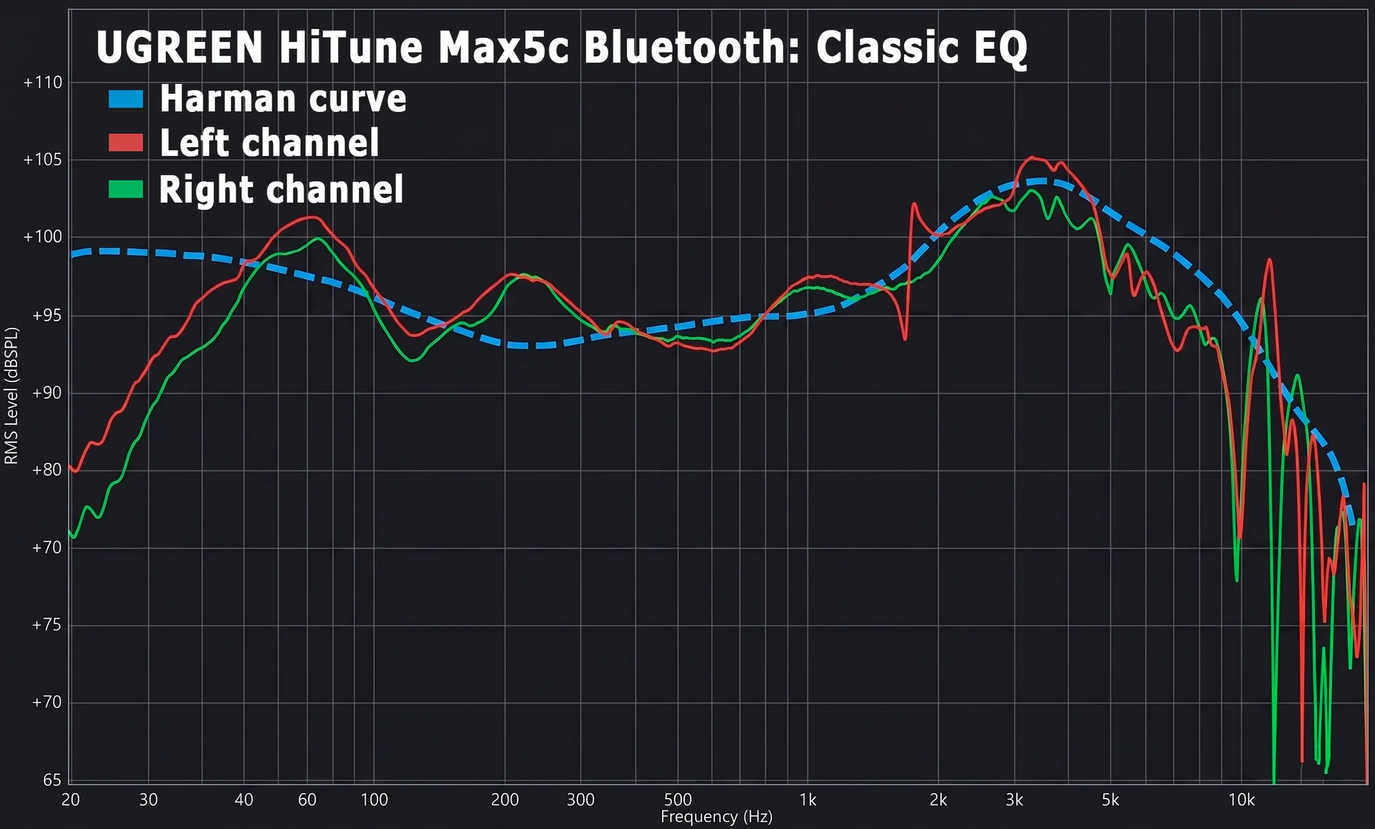 UGREEN HiTune Max5c: график АЧХ с линиями каналов и кривой Хармана на темной сетке.