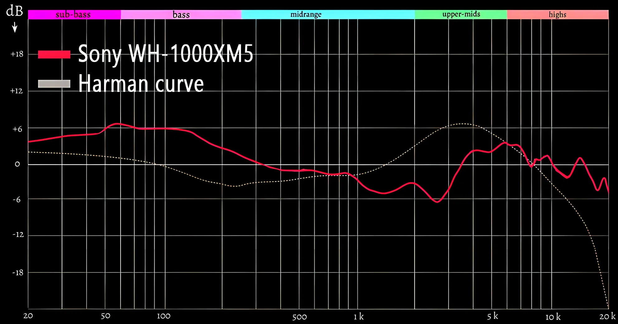 Sony WH-1000XM5 Амплитудно-частотная характеристика
