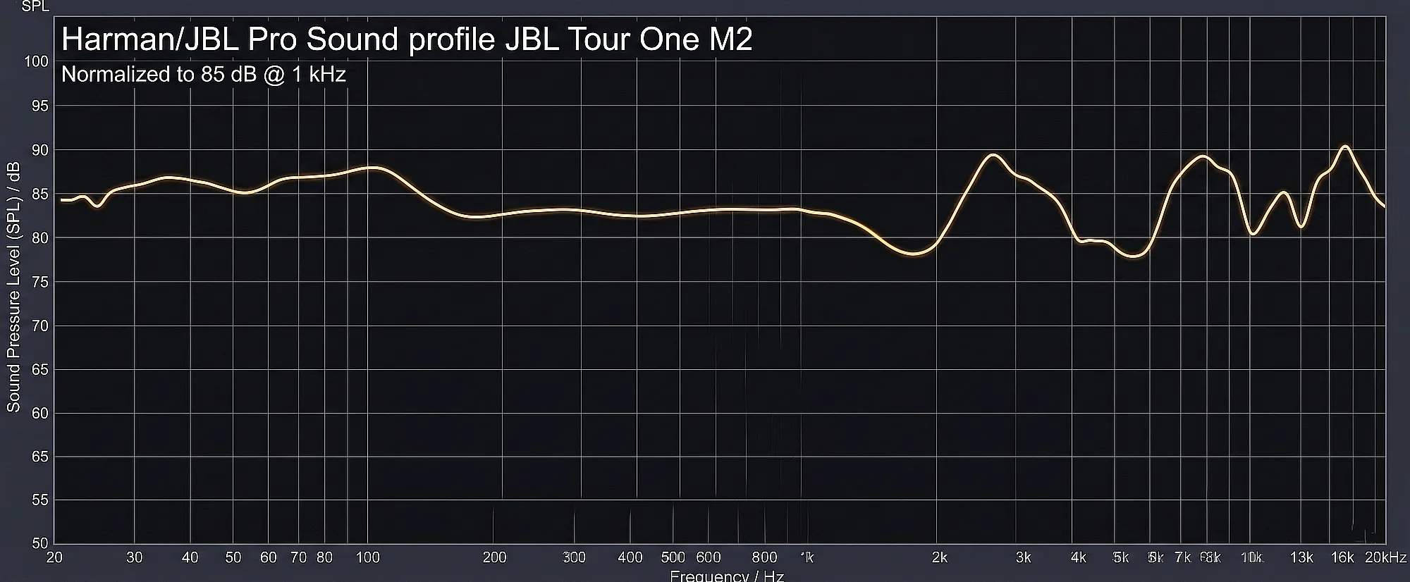 Амплитудно-частотная характеристика наушников JBL Tour One M2