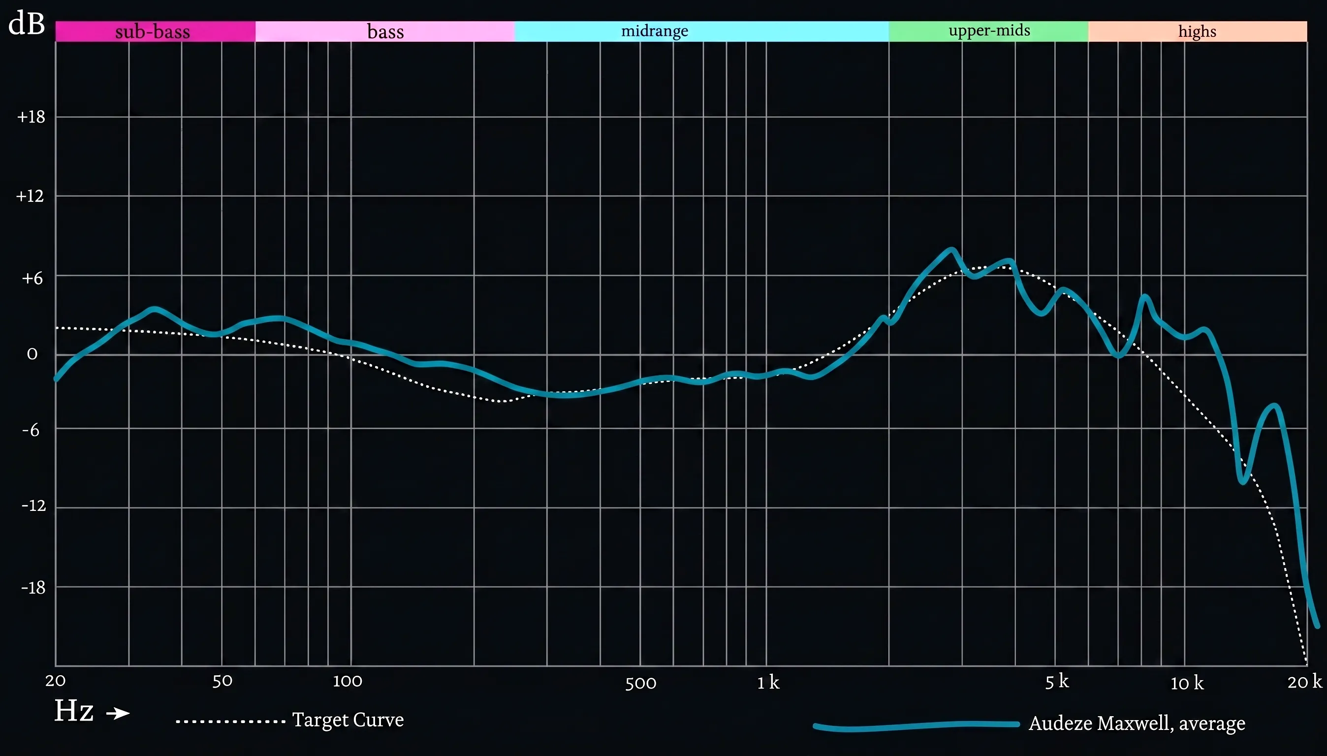 Амплитудно-частотная характеристика наушников Audeze Maxwell