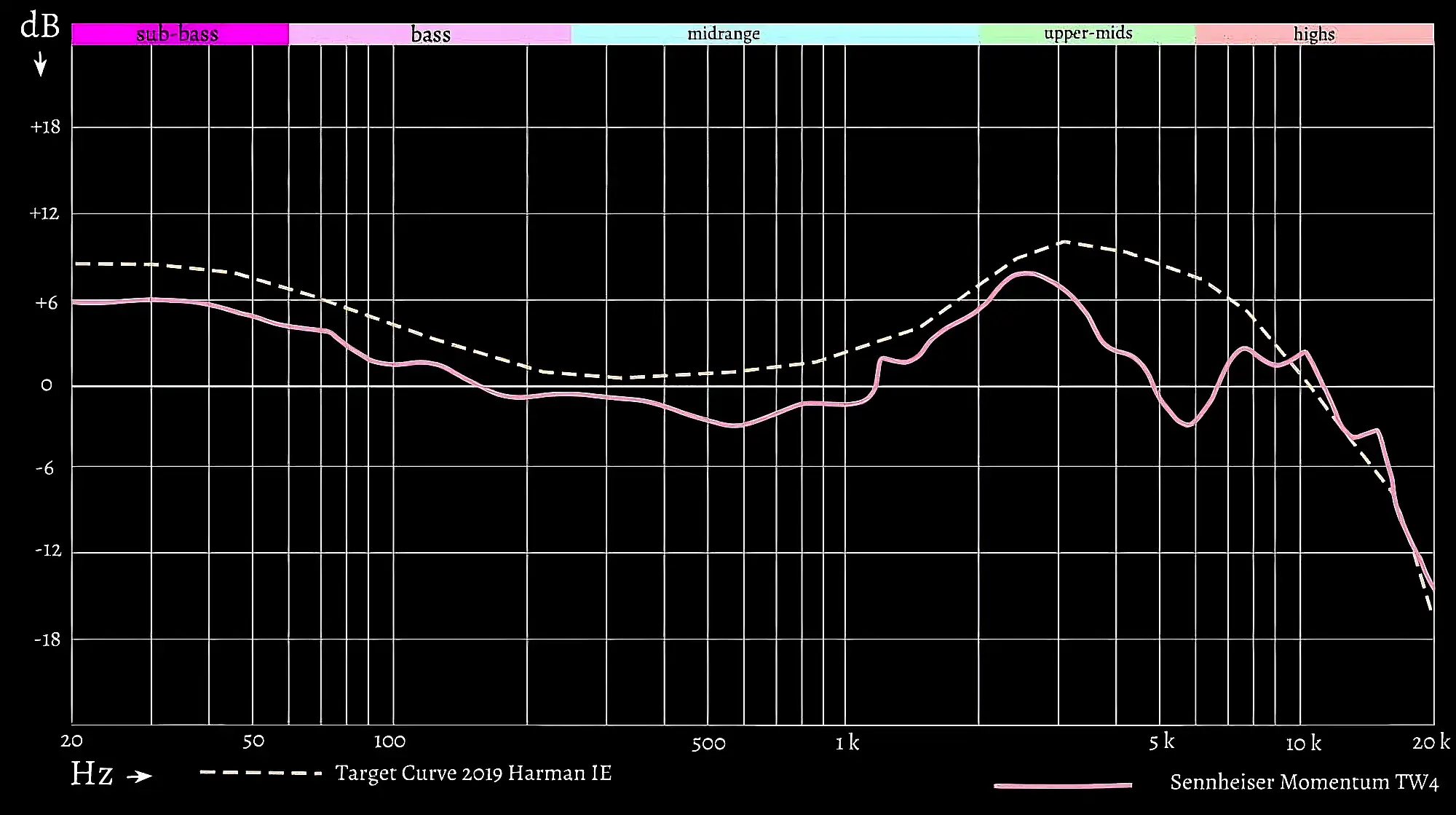 Sennheiser Momentum True Wireless 4 амплитудно-частотная характеристика