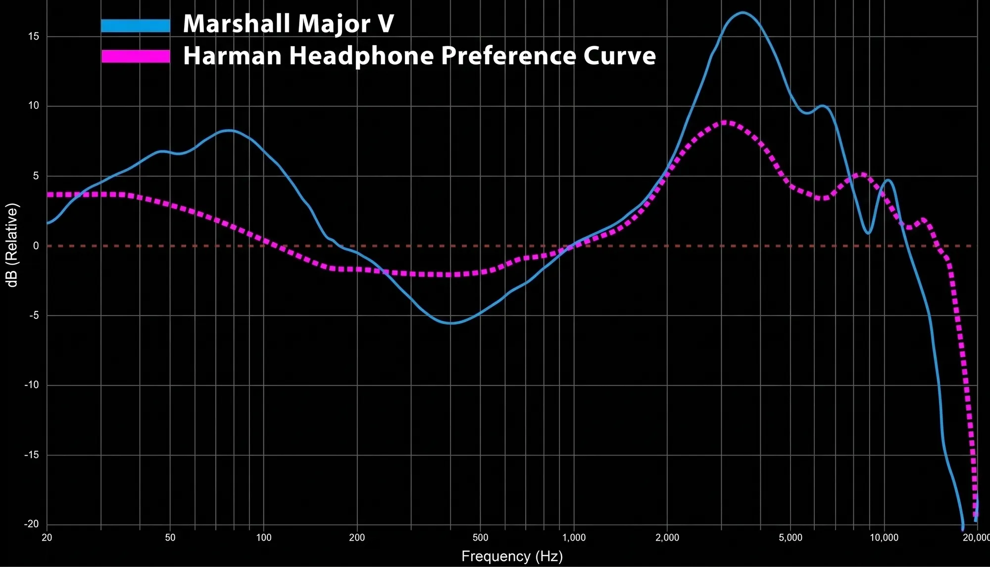 Амплитудно-частотная характеристика наушников Marshall Major 5 в режиме Bluetooth сопряжения.