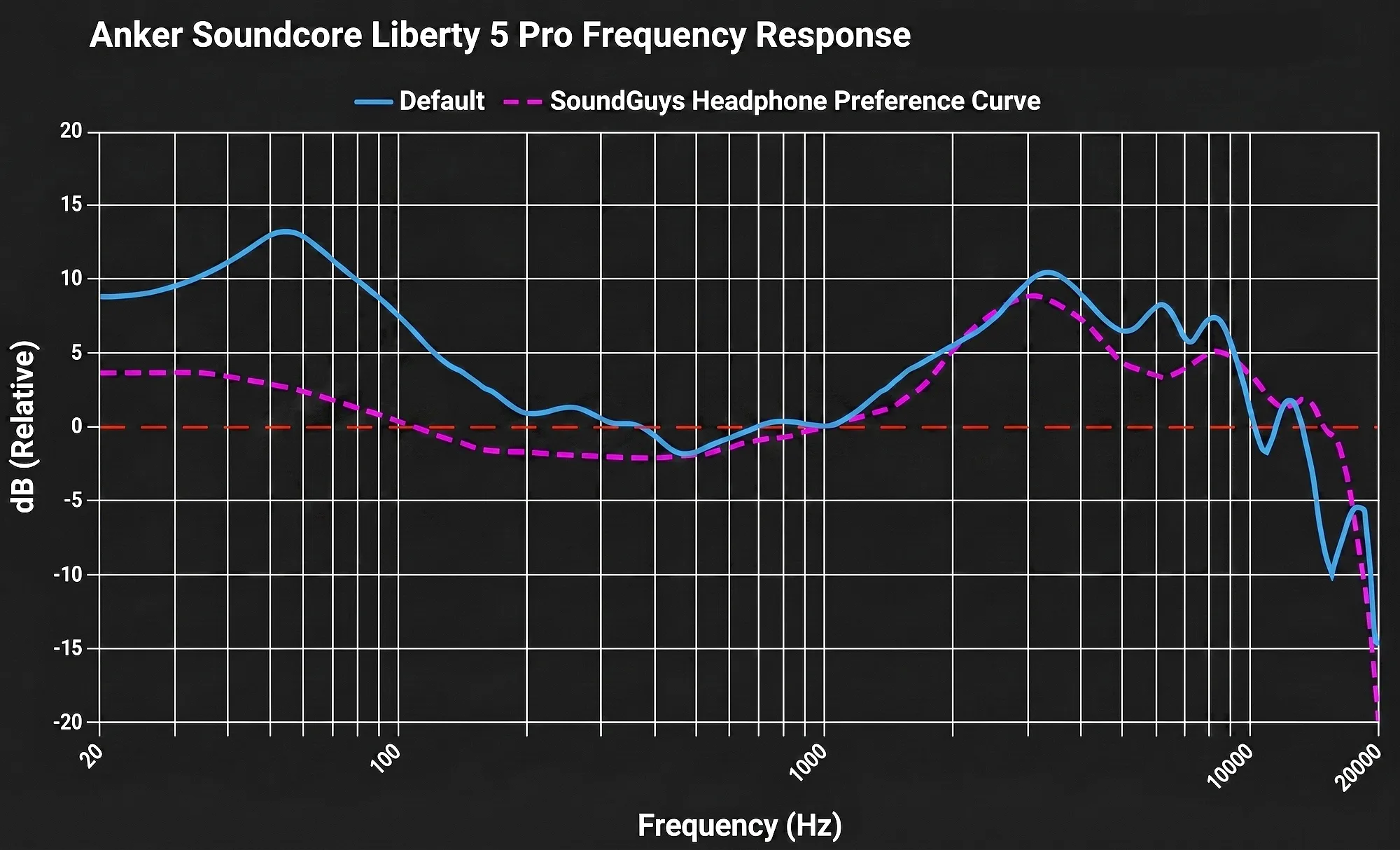 Амплитудно-частотная характеристика наушников Soundcore Liberty 5 Pro