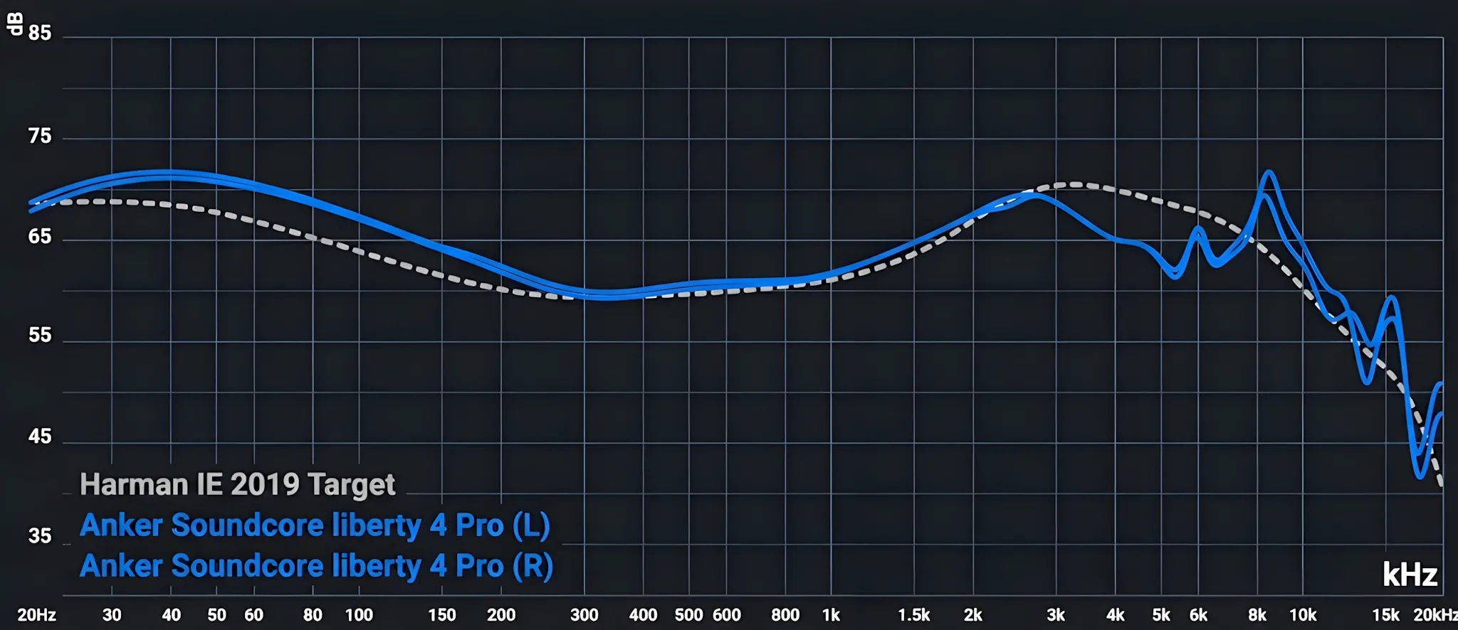 Амплитудно-частотная характеристика наушников Soundcore Liberty 4 Pro
