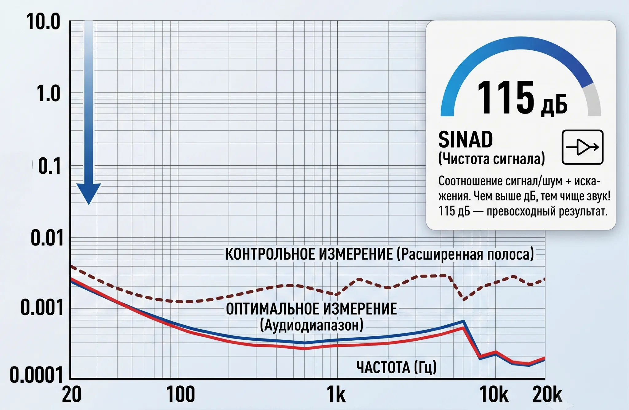 Инфографика кривой графика искажений SINAD (115 дБ) и THD+N ЦАП и усилителя FiiO K7 от L7Audiolab.