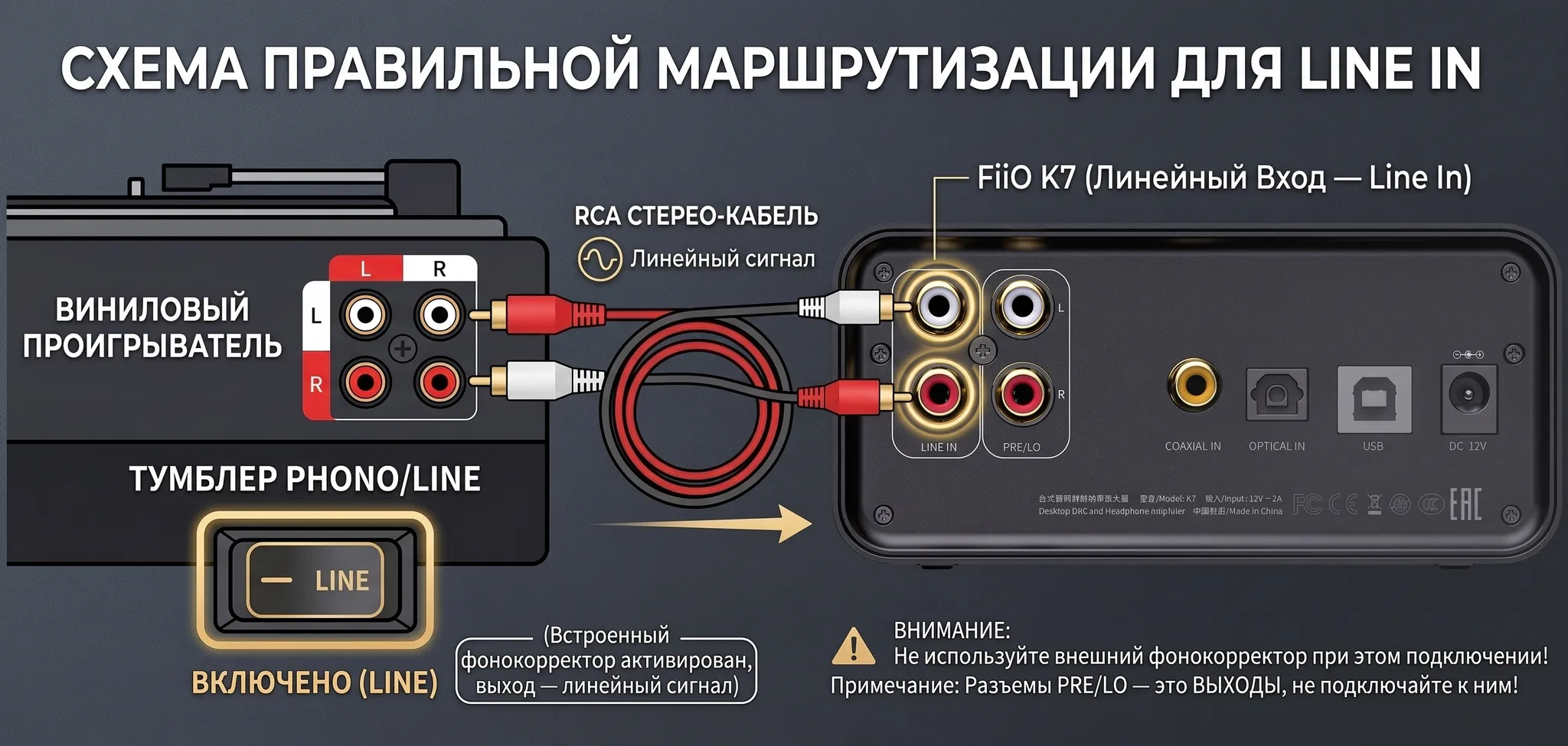 Инфографика: Маршрутизация и сценарии использования аналоговых источников в FiiO K7.