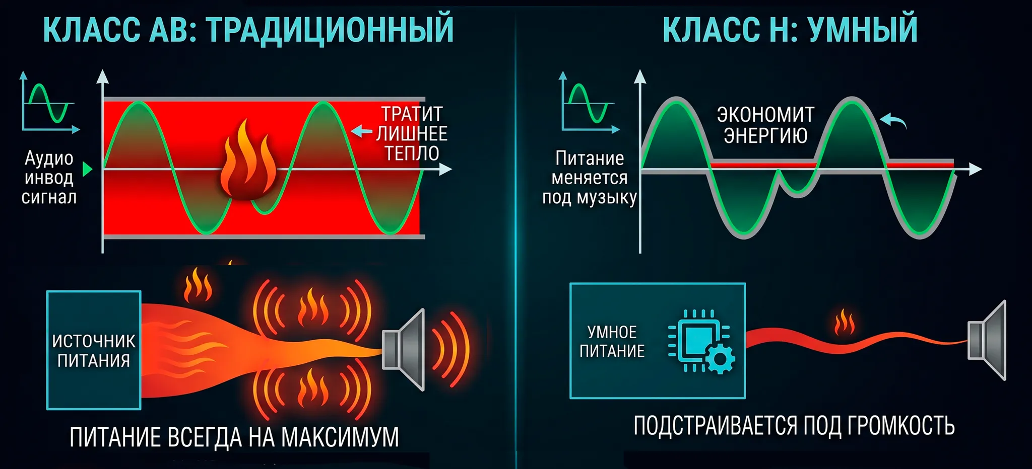 Инфографика, схематично объясняющая принцип изменения напряжения между классом AB и классом H.
