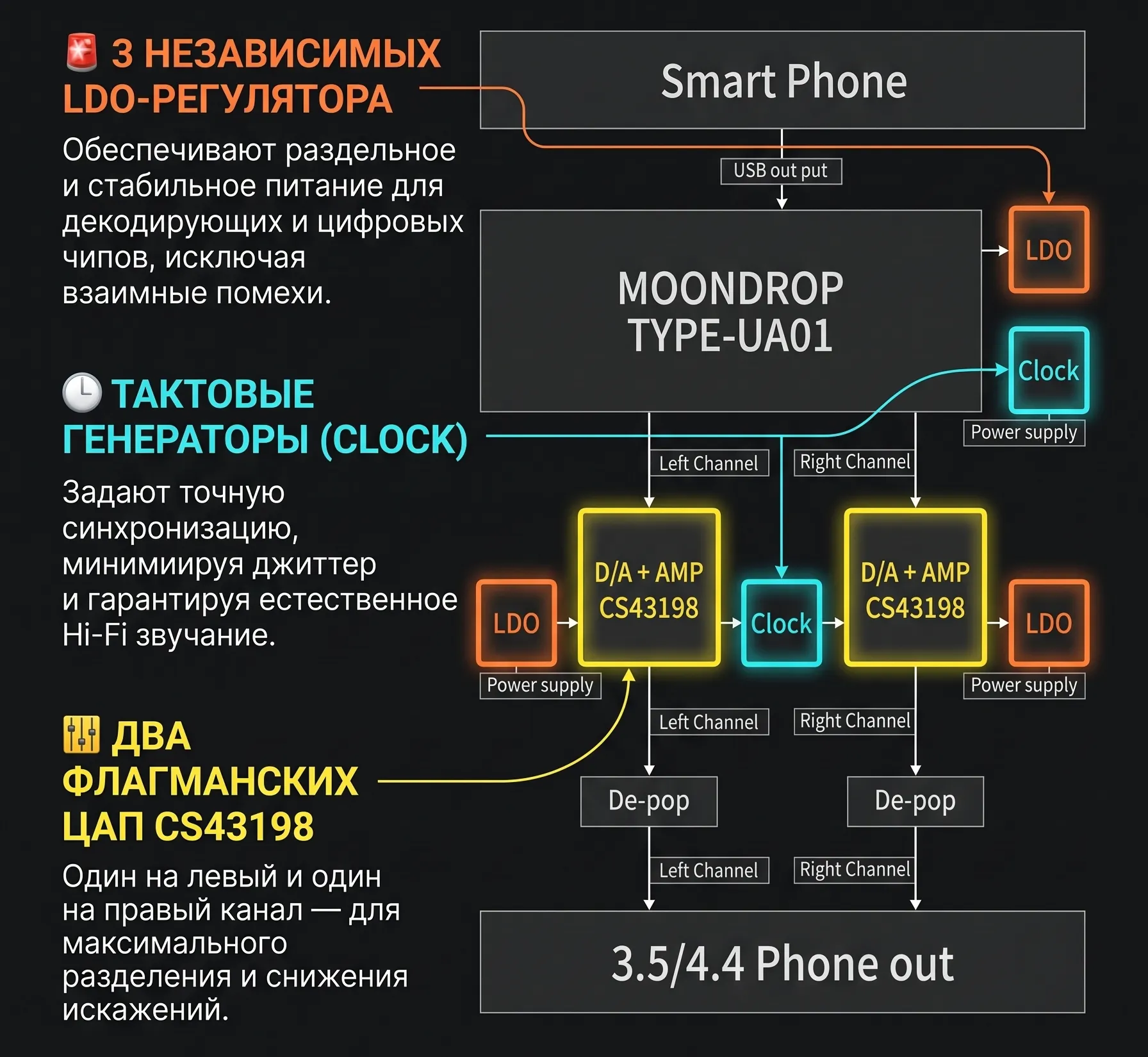 Инфографика аудиоархитектуры Moondrop Dawn Pro 2: три LDO-регулятора, тактовые генераторы и пара ЦАП-чипов.