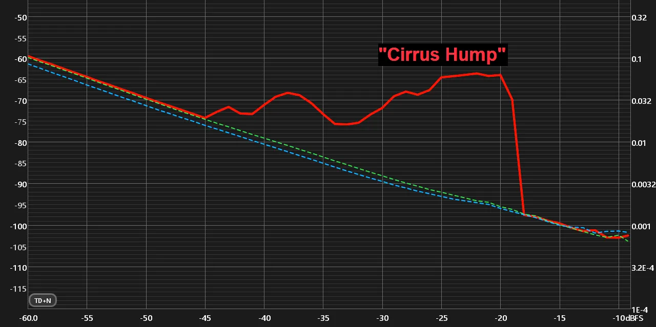 Moondrop Dawn Pro 2: график THD+N демонстрирующий дефект ЦАПа CS43198 Cirrus Hump.