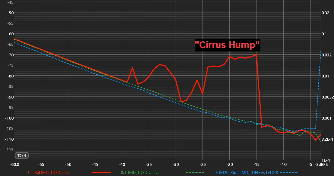График TDN ЦАП чипов серии CS431xx демонстрирующий дефект Cirrus Hump.