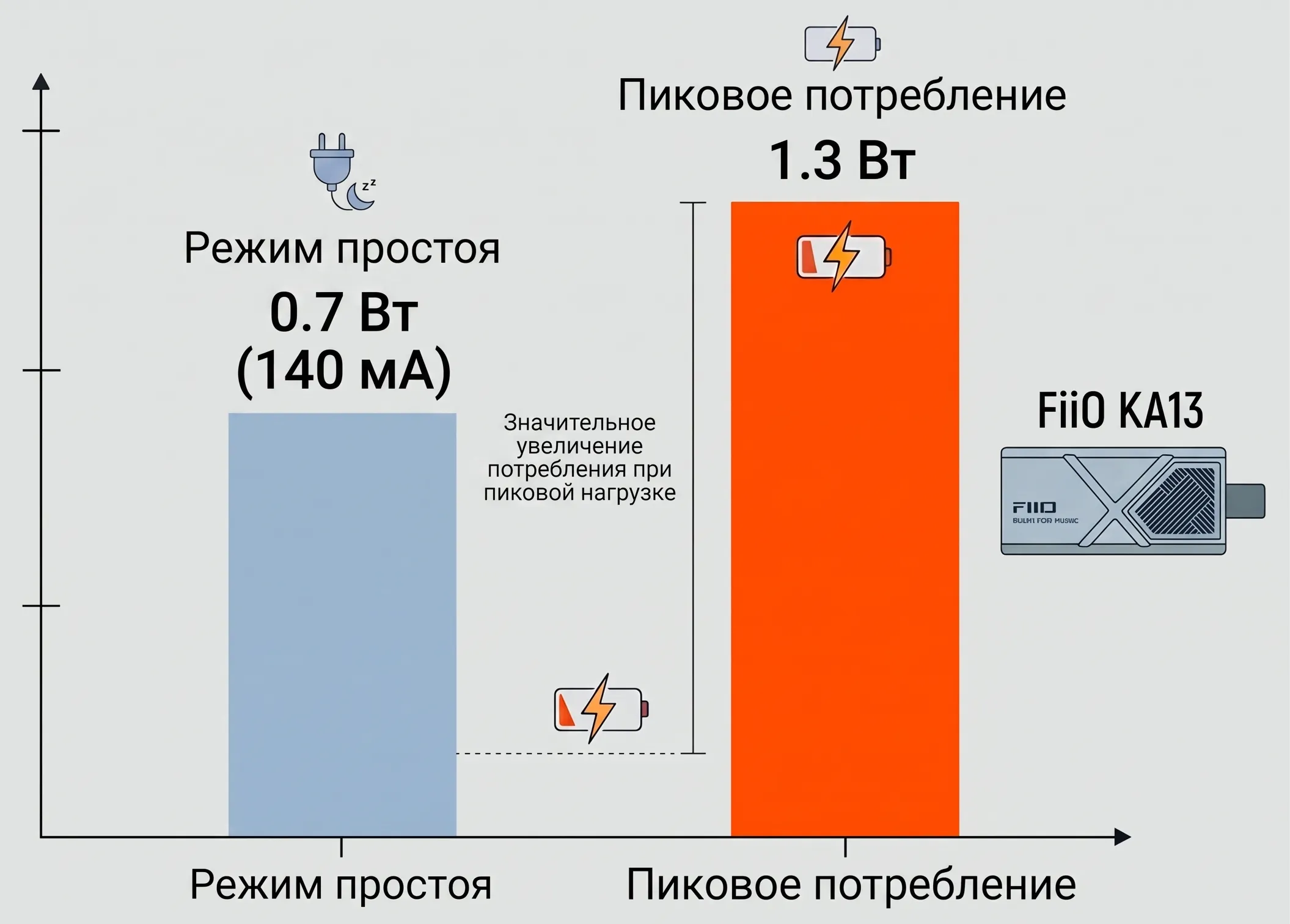 График замеров энергопотребления ЦАП усилителя FiiO KA13
