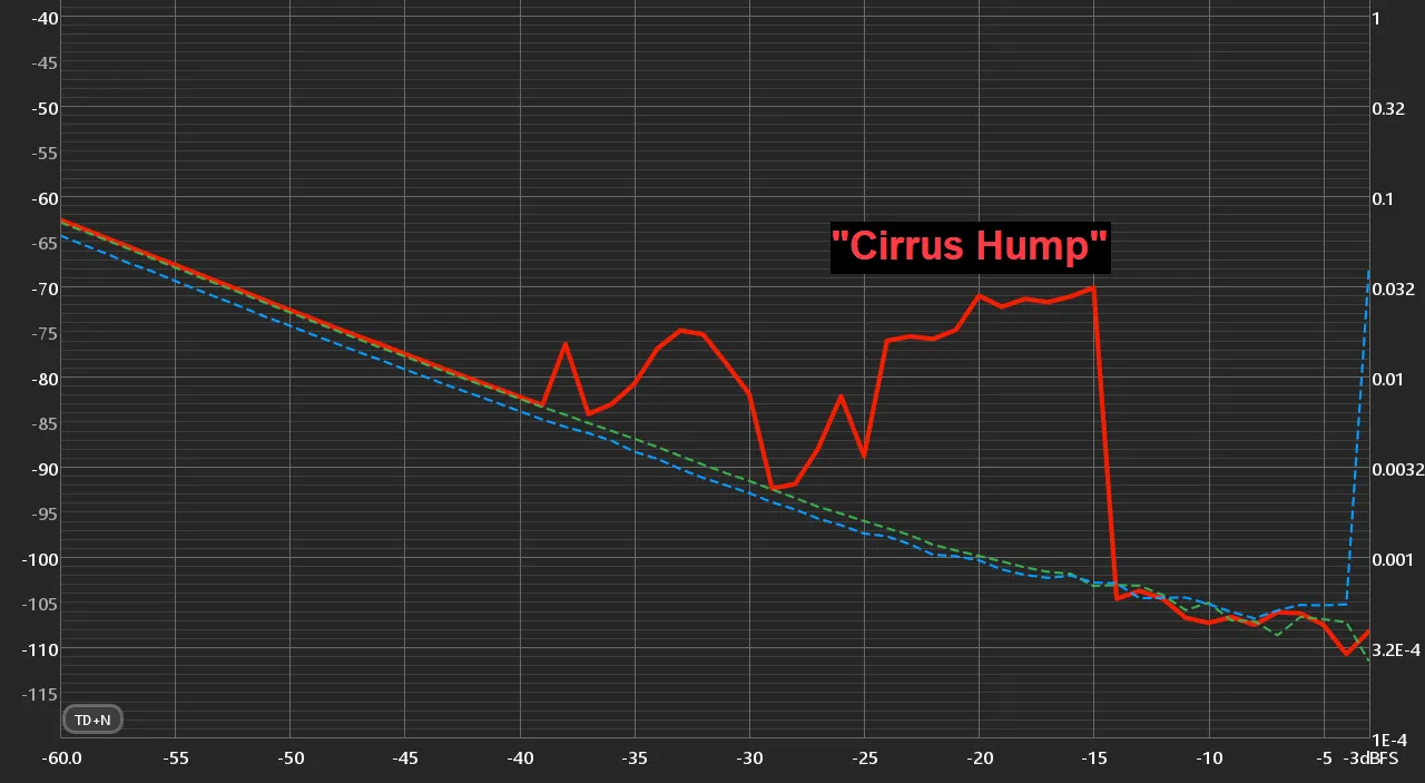 График TD+N с эффектом Cirrus Hump на ЦАП-усилителе FiiO KA15.