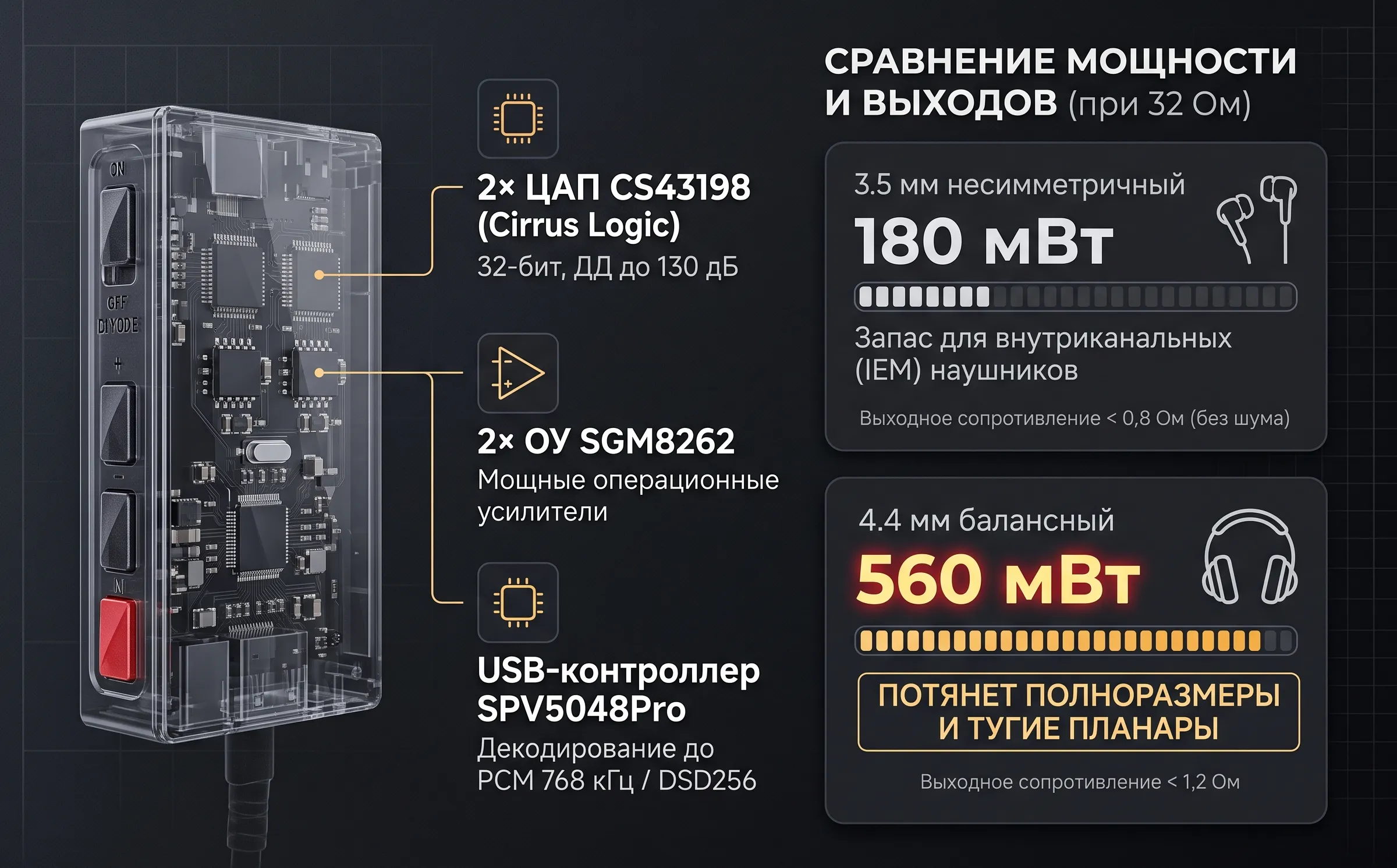 Инфографика аппаратной начинки FiiO KA15: прозрачный рендер печатной платы с микросхемами CS43198 и SGM8262, контроллер SPV5048Pro и сравнение мощности выходов 3,5 мм и 4,4 мм.