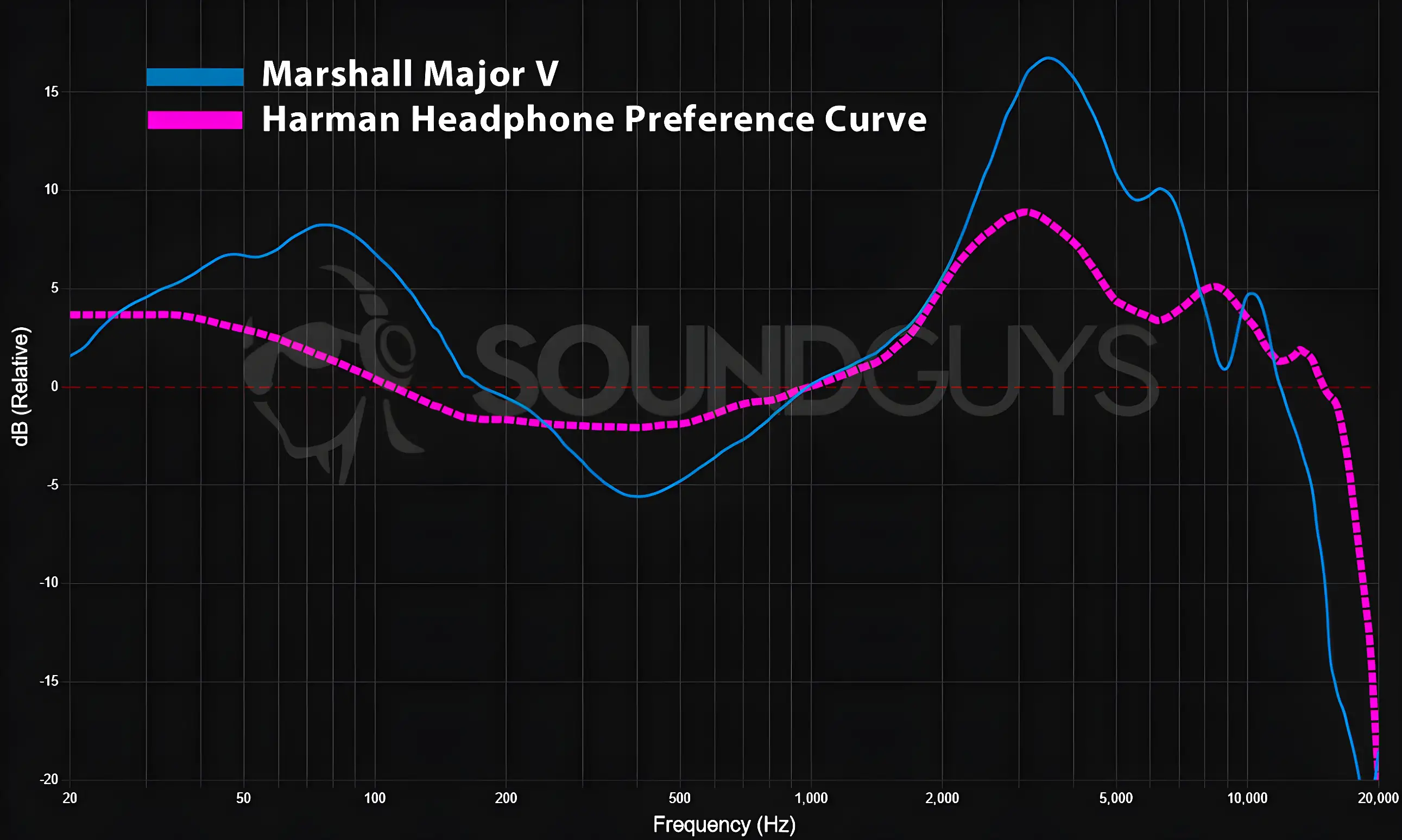 Marshall Major V амплитудно-частотная характеристика Marshall Major V амплитудно-частотная характеристика