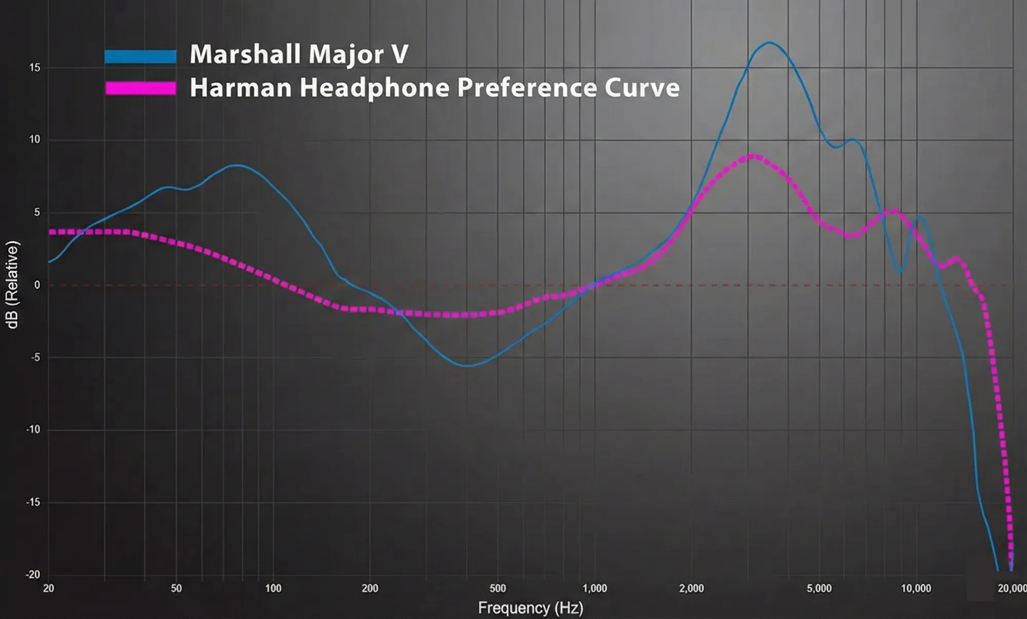 График амплитудно-частотной характеристики Marshall Major V. Синяя кривая показывает наушники, пурпурная — стандарт Harman. Диапазон 20–20 000 Гц.