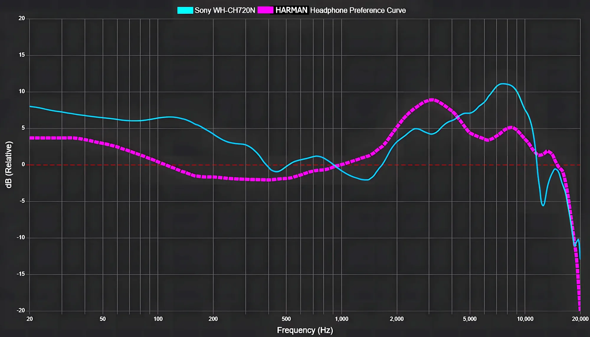 Sony WH-CH720N амплитудно-частотная характеристика Sony WH-CH720N амплитудно-частотная характеристика