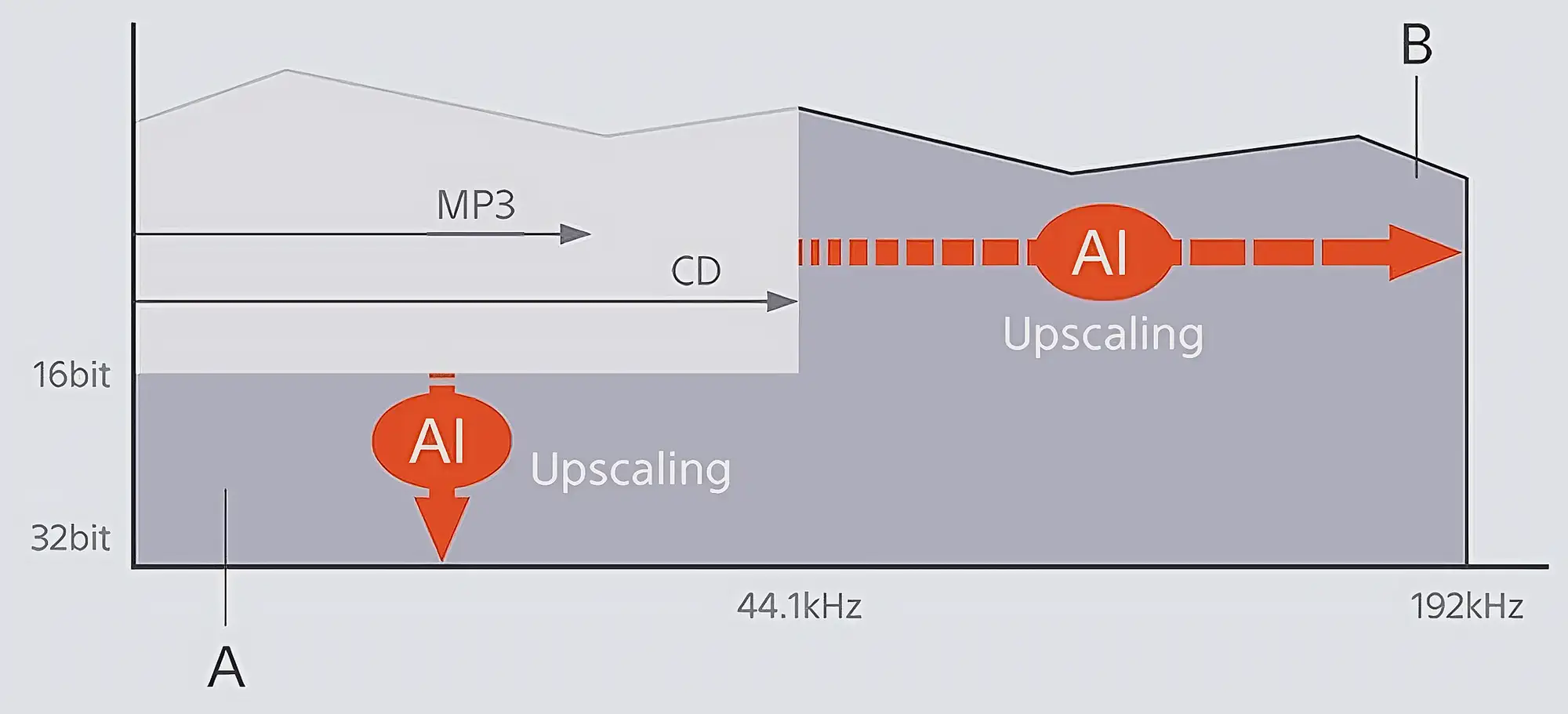 Sony WH-CH720N Технология DSEE Upscaling