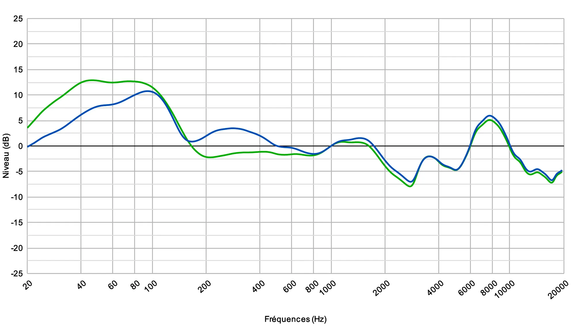 График амплитудно‑частотной характеристики JBL Live 770NC: по оси X частота от 20 Гц до 20 кГц, по оси Y уровень в дБ, две кривые (левая и правая чашки) с выраженным подъёмом баса и ВЧ.
