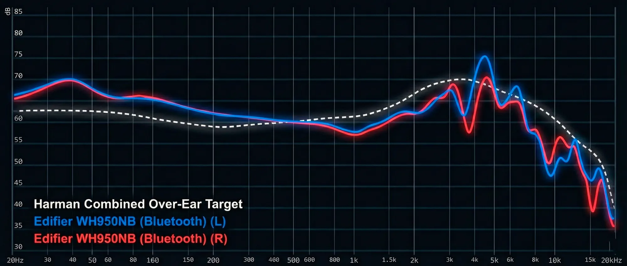 Edifier WH950NB амплитудно-частотная характеристика График АЧХ наушников Edifier WH950NB по Bluetooth: синие и красные кривые каналов L/R и пунктирная цель Harman, оси частота 20 Гц–20 кГц и уровень в дБ.